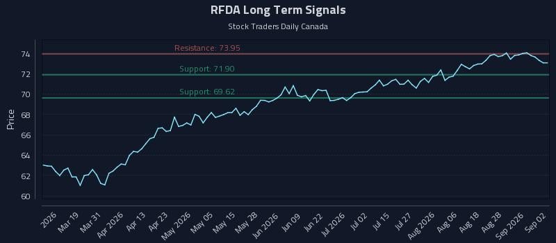 RFDA Long Term Analysis for September 2 2026
