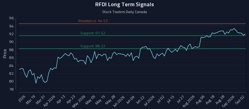 RFDI Long Term Analysis for September 2 2026 RFDI Long Term Analysis for September 2 2026