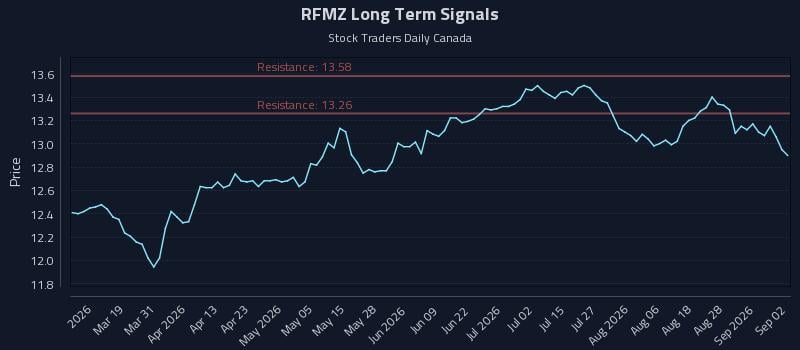 RFMZ Long Term Analysis for September 2 2026 RFMZ Long Term Analysis for September 2 2026