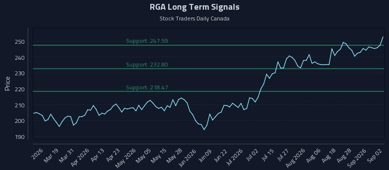 RGA Long Term Analysis for September 2 2026 RGA Long Term Analysis for September 2 2026