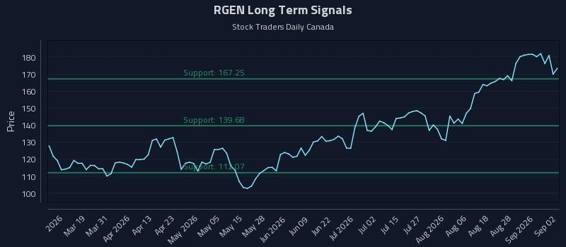 RGEN Long Term Analysis for September 2 2026