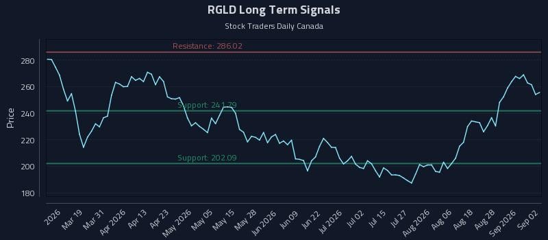 RGLD Long Term Analysis for September 2 2026 RGLD Long Term Analysis for September 2 2026