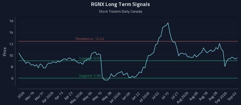 RGNX Long Term Analysis for September 2 2026 RGNX Long Term Analysis for September 2 2026