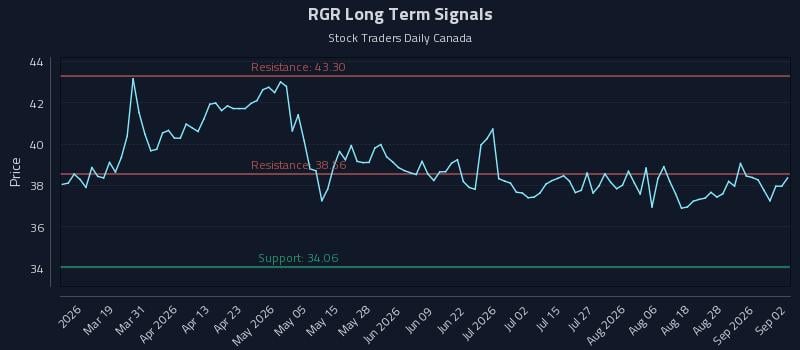 RGR Long Term Analysis for September 2 2026 RGR Long Term Analysis for September 2 2026