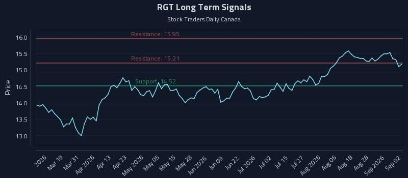 RGT Long Term Analysis for September 2 2026 RGT Long Term Analysis for September 2 2026