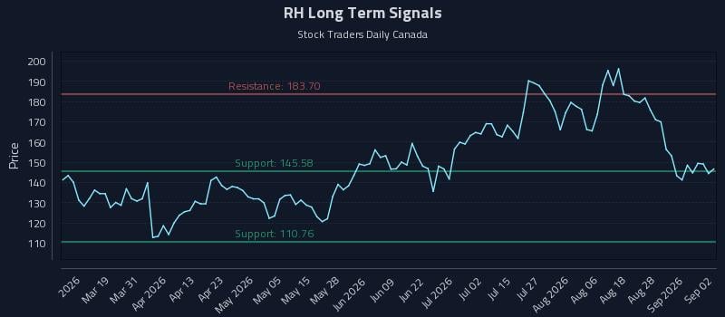 RH Long Term Analysis for September 2 2026 RH Long Term Analysis for September 2 2026