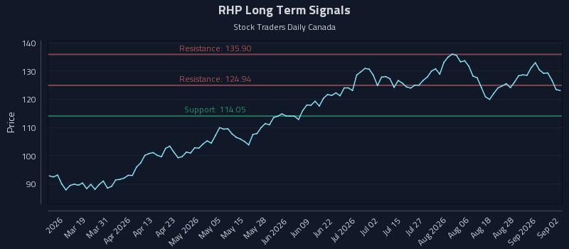 RHP Long Term Analysis for September 2 2026 RHP Long Term Analysis for September 2 2026
