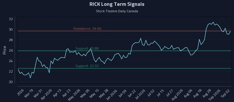 RICK Long Term Analysis for September 2 2026