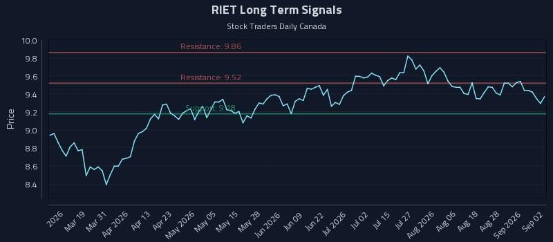 RIET Long Term Analysis for September 2 2026