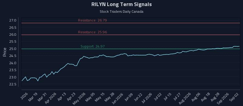 RILYN Long Term Analysis for September 2 2026 RILYN Long Term Analysis for September 2 2026