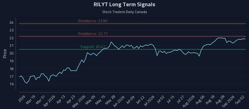 RILYT Long Term Analysis for September 2 2026 RILYT Long Term Analysis for September 2 2026