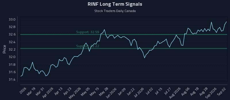 RINF Long Term Analysis for September 2 2026 RINF Long Term Analysis for September 2 2026