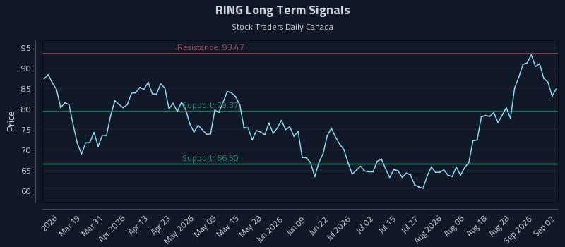 RING Long Term Analysis for September 2 2026 RING Long Term Analysis for September 2 2026