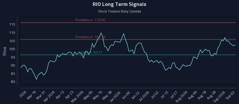 RIO Long Term Analysis for September 2 2026 RIO Long Term Analysis for September 2 2026