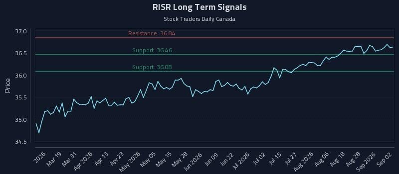 RISR Long Term Analysis for September 2 2026 RISR Long Term Analysis for September 2 2026