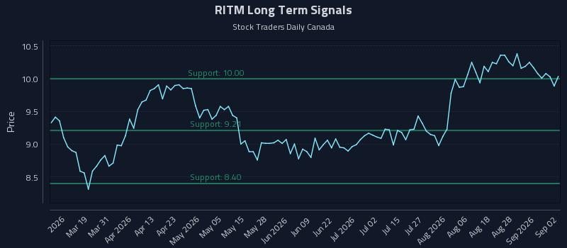 RITM Long Term Analysis for September 2 2026 RITM Long Term Analysis for September 2 2026