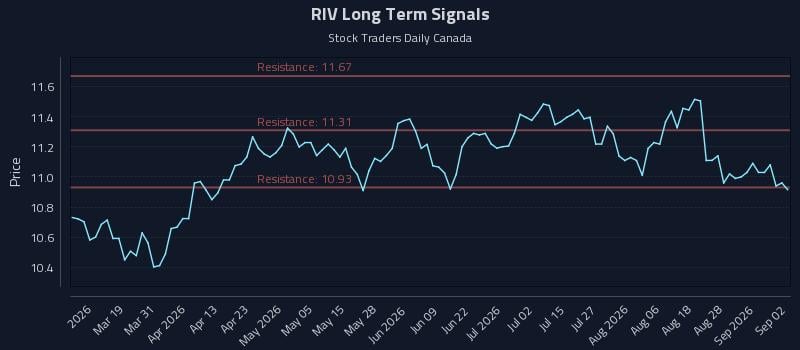 RIV Long Term Analysis for September 2 2026 RIV Long Term Analysis for September 2 2026