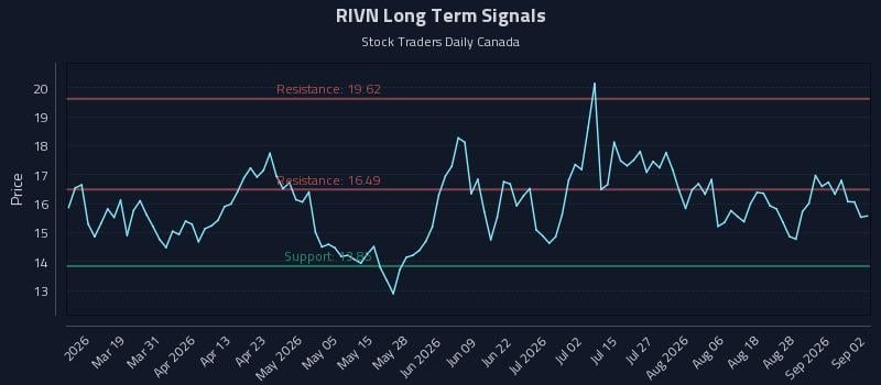 RIVN Long Term Analysis for September 2 2026 RIVN Long Term Analysis for September 2 2026
