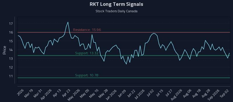 RKT Long Term Analysis for September 2 2026 RKT Long Term Analysis for September 2 2026