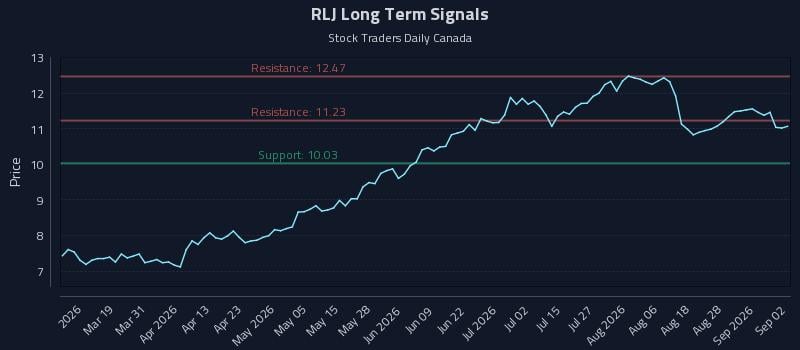 RLJ Long Term Analysis for September 2 2026