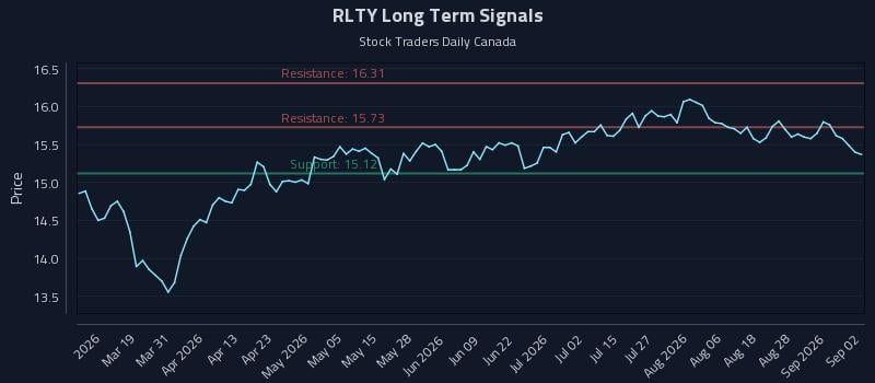 RLTY Long Term Analysis for September 2 2026 RLTY Long Term Analysis for September 2 2026