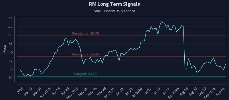 RM Long Term Analysis for September 2 2026 RM Long Term Analysis for September 2 2026