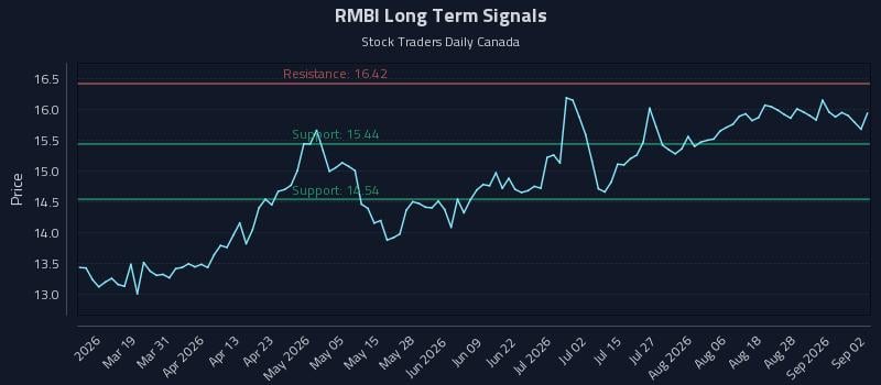 RMBI Long Term Analysis for September 2 2026 RMBI Long Term Analysis for September 2 2026