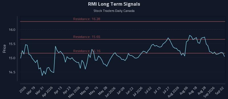 RMI Long Term Analysis for September 2 2026