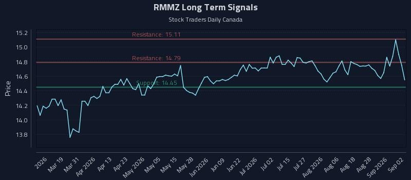 RMMZ Long Term Analysis for September 2 2026