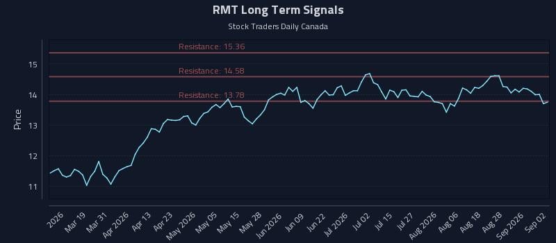 RMT Long Term Analysis for September 2 2026 RMT Long Term Analysis for September 2 2026
