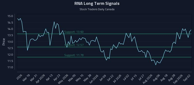 RNA Long Term Analysis for September 2 2026 RNA Long Term Analysis for September 2 2026