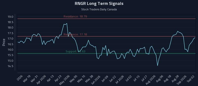 RNGR Long Term Analysis for September 2 2026 RNGR Long Term Analysis for September 2 2026