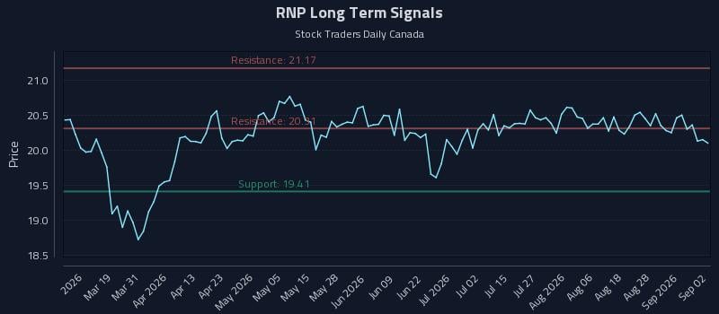 RNP Long Term Analysis for September 2 2026 RNP Long Term Analysis for September 2 2026
