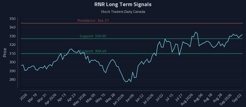 RNR Long Term Analysis for September 2 2026 RNR Long Term Analysis for September 2 2026