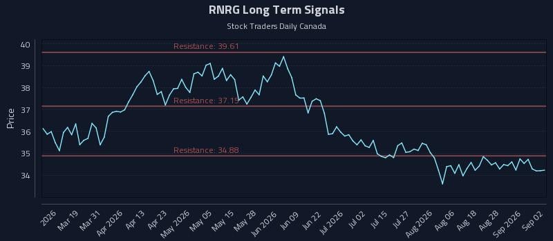 RNRG Long Term Analysis for September 2 2026 RNRG Long Term Analysis for September 2 2026