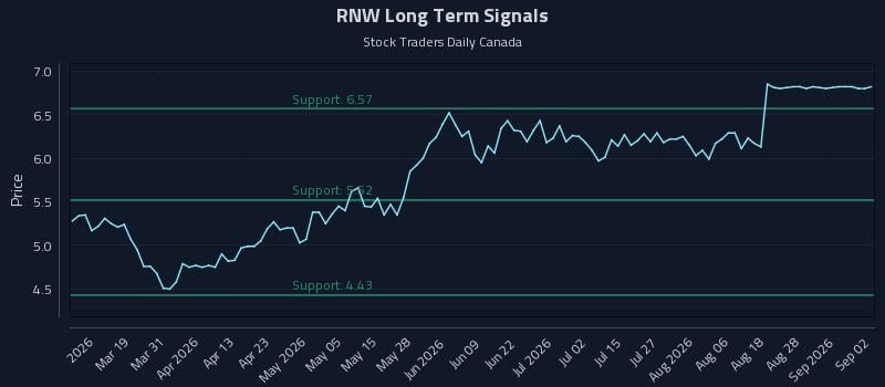 RNW Long Term Analysis for September 2 2026 RNW Long Term Analysis for September 2 2026