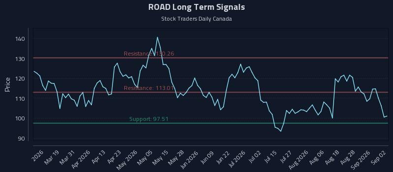 ROAD Long Term Analysis for September 2 2026 ROAD Long Term Analysis for September 2 2026