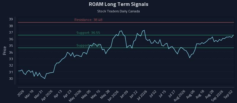 ROAM Long Term Analysis for September 2 2026 ROAM Long Term Analysis for September 2 2026