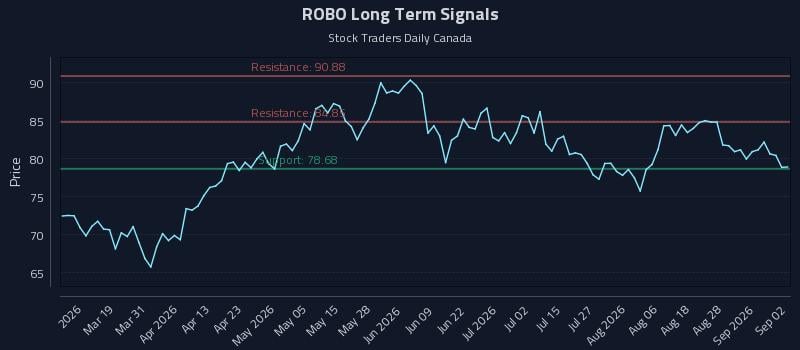 ROBO Long Term Analysis for September 2 2026 ROBO Long Term Analysis for September 2 2026