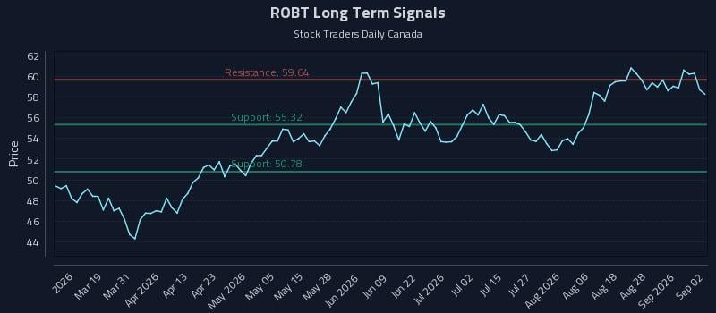 ROBT Long Term Analysis for September 2 2026