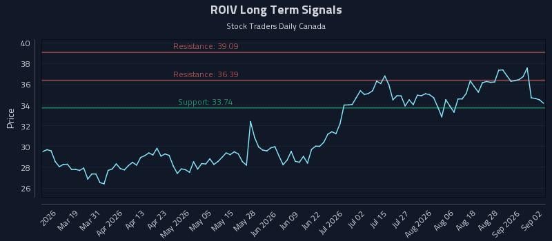 ROIV Long Term Analysis for September 2 2026