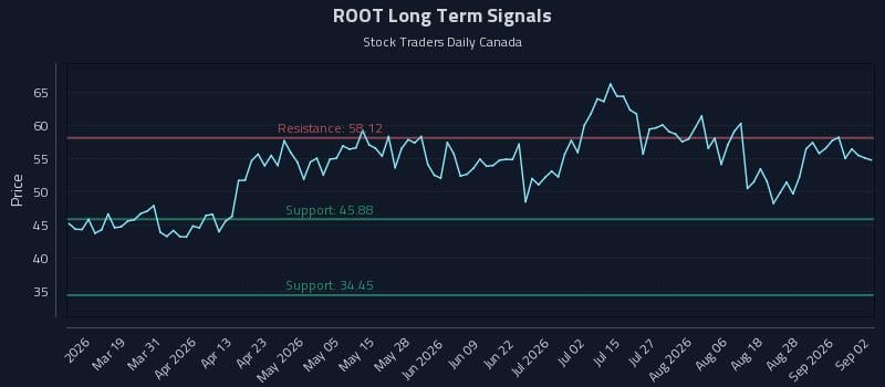 ROOT Long Term Analysis for September 2 2026 ROOT Long Term Analysis for September 2 2026