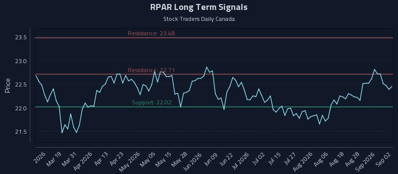 RPAR Long Term Analysis for September 2 2026