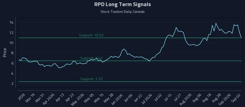 RPD Long Term Analysis for September 2 2026