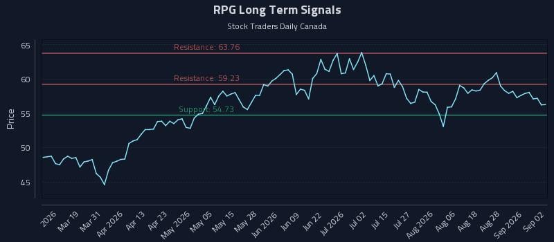 RPG Long Term Analysis for September 2 2026 RPG Long Term Analysis for September 2 2026