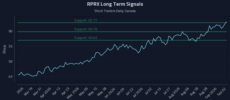 RPRX Long Term Analysis for September 2 2026