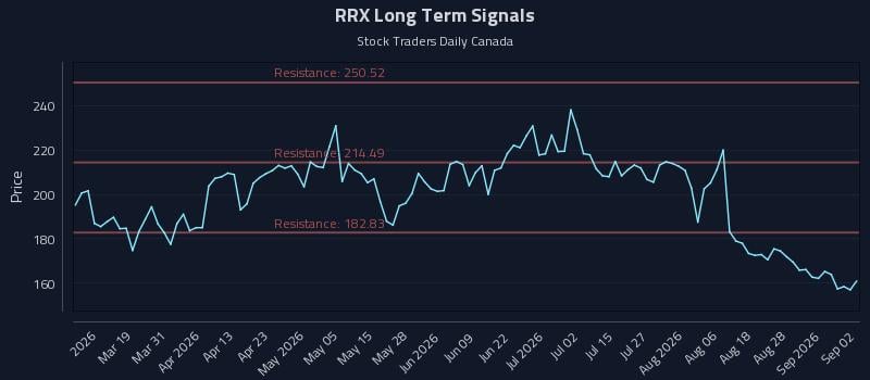 RRX Long Term Analysis for September 2 2026