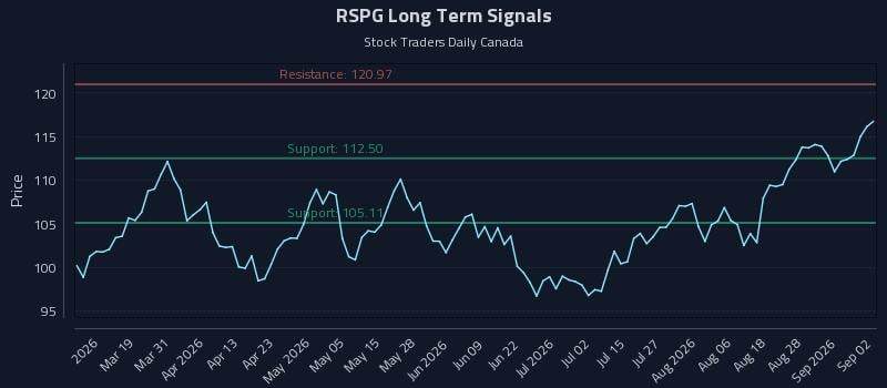 RSPG Long Term Analysis for September 2 2026