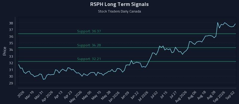RSPH Long Term Analysis for September 2 2026 RSPH Long Term Analysis for September 2 2026
