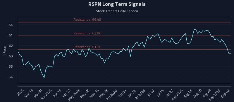 RSPN Long Term Analysis for September 2 2026